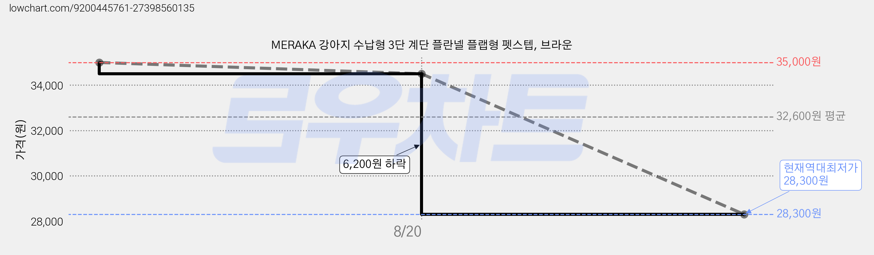 MERAKA 강아지 수납형 3단 계단 플란넬 플랩형 펫스텝, 브라운 가격 변동 차트, 현재가 28,300원, 역대최저가
