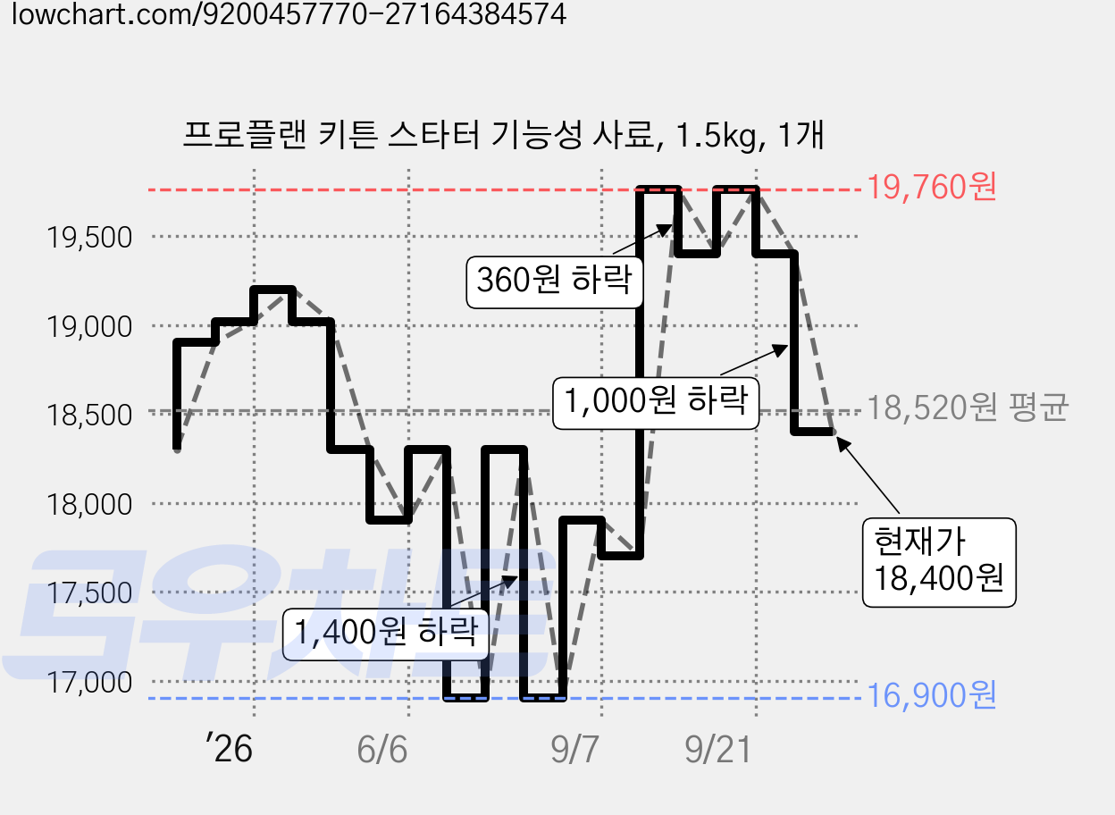 프로플랜 키튼 스타터 기능성 사료, 1.5kg, 1개 가격 변동 차트, 현재가 18,400원, 관측 최저가 16,900원