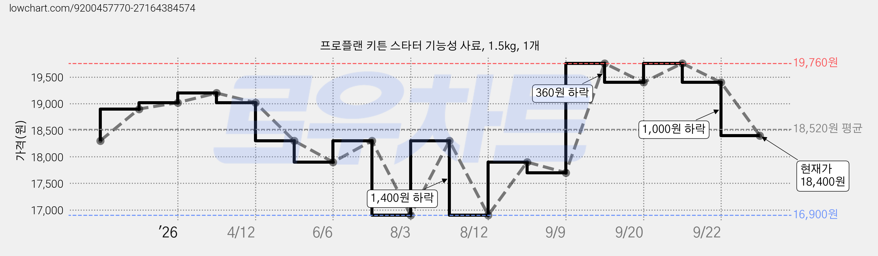 프로플랜 키튼 스타터 기능성 사료, 1.5kg, 1개 가격 변동 차트, 현재가 18,400원, 관측 최저가 16,900원