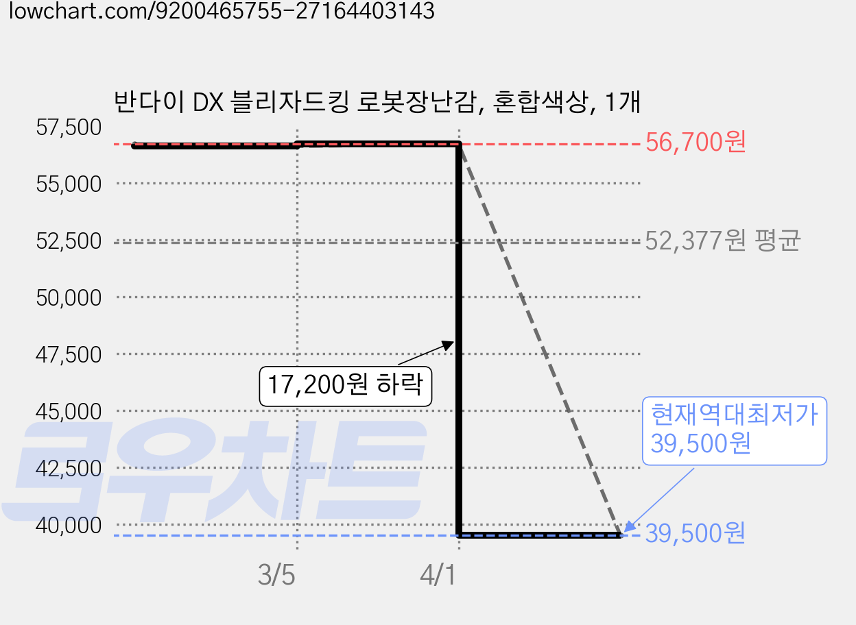 반다이 DX 블리자드킹 로봇장난감, 혼합색상, 1개 가격 변동 차트, 현재가 39,500원, 역대최저가
