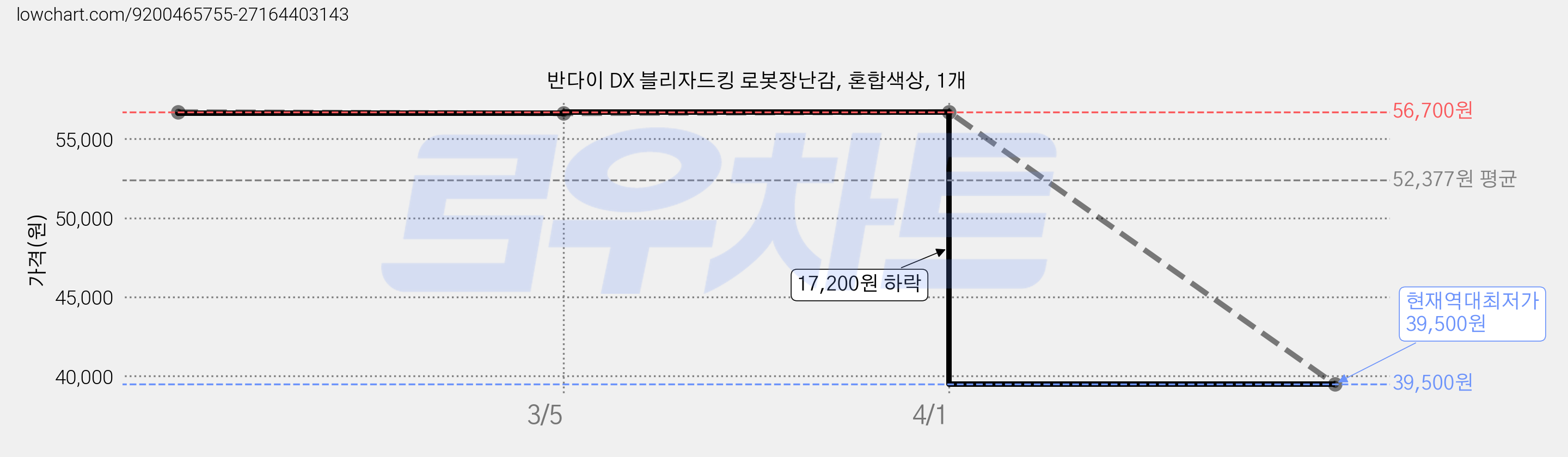 반다이 DX 블리자드킹 로봇장난감, 혼합색상, 1개 가격 변동 차트, 현재가 39,500원, 역대최저가
