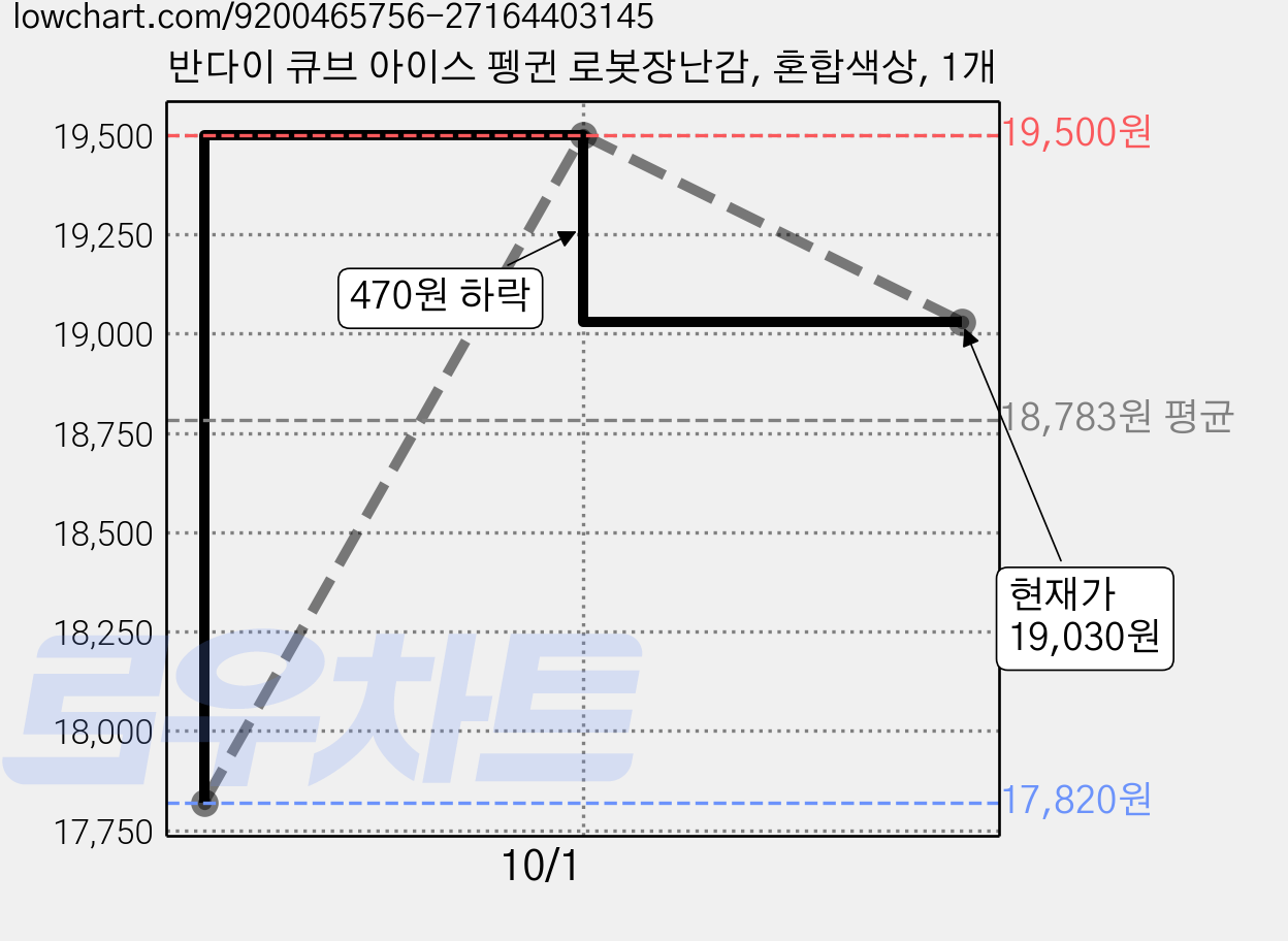 반다이 큐브 아이스 펭귄 로봇장난감, 혼합색상, 1개 가격 변동 차트, 현재가 19,030원, 관측 최저가 17,820원