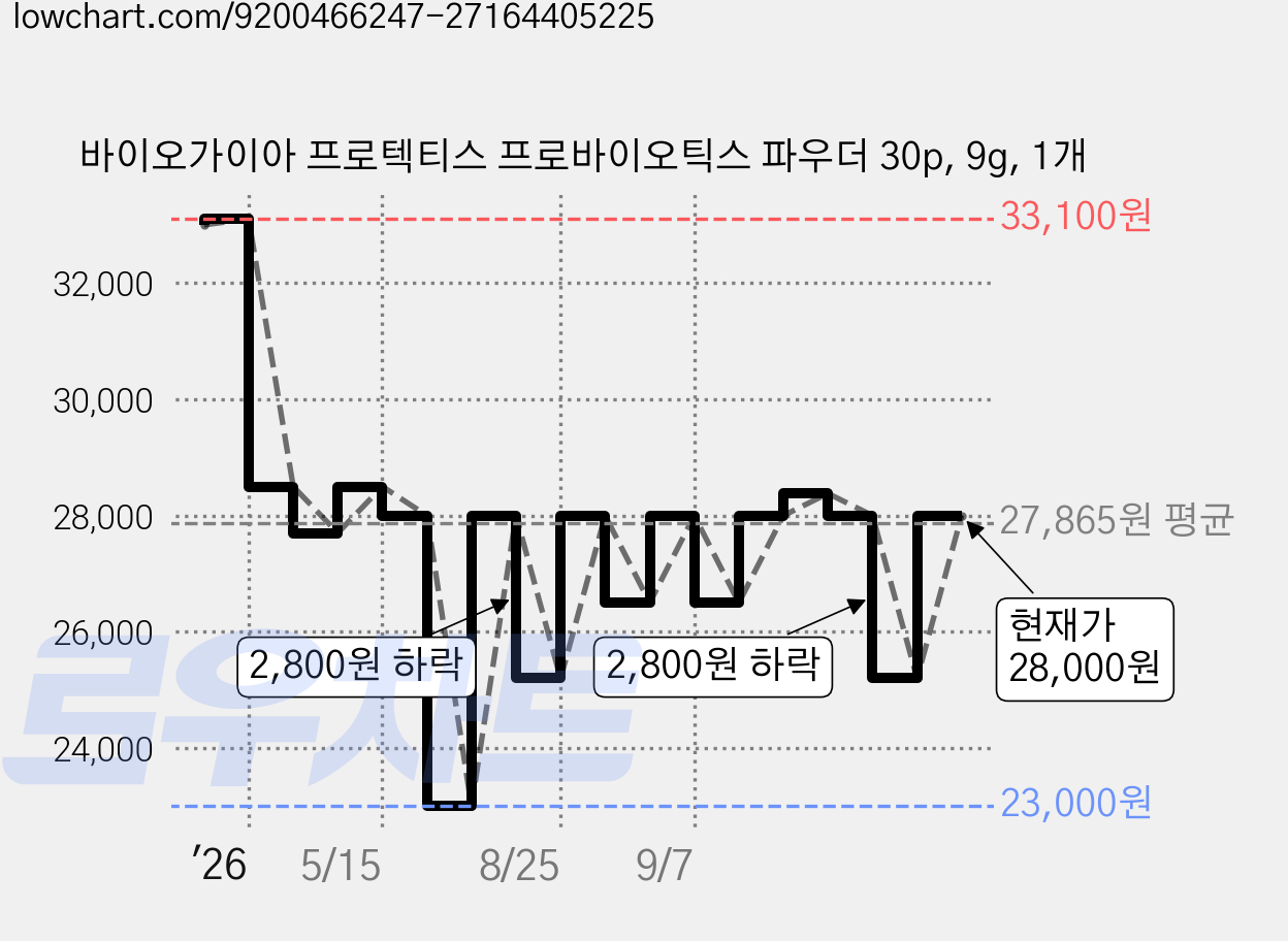 바이오가이아 프로텍티스 프로바이오틱스 파우더 30p, 9g, 1개 가격 변동 차트, 현재가 28,000원, 관측 최저가 23,000원