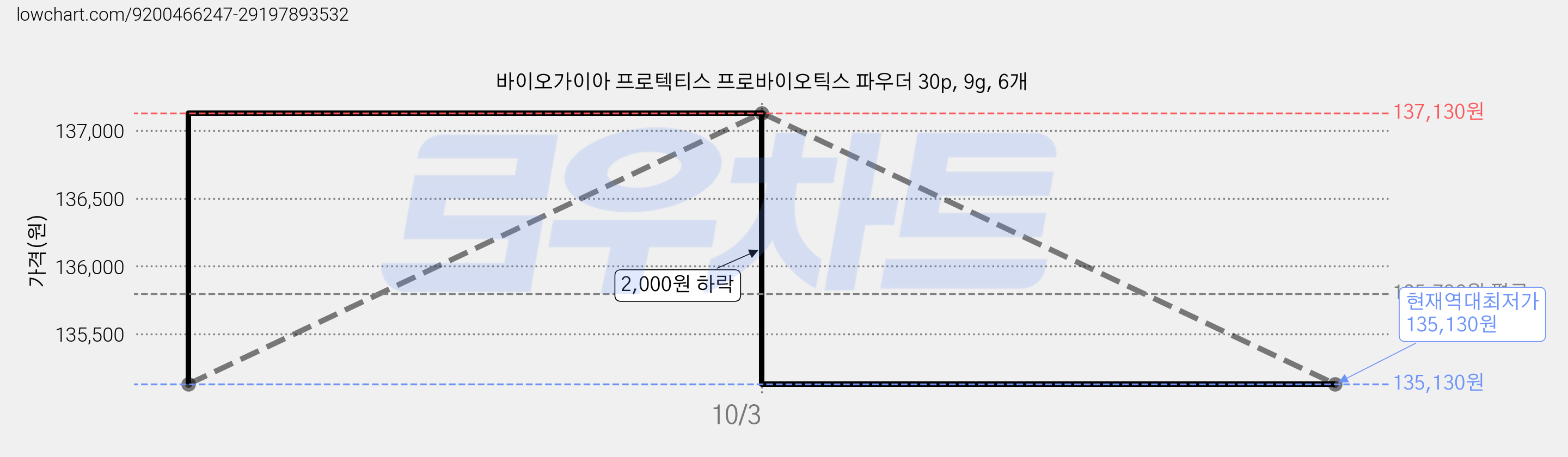 바이오가이아 프로텍티스 프로바이오틱스 파우더 30p, 9g, 6개 가격 변동 차트, 현재가 135,130원, 역대최저가
