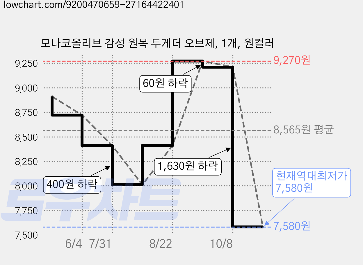 모나코올리브 감성 원목 투게더 오브제, 1개, 원컬러 가격 변동 차트, 현재가 7,580원, 역대최저가