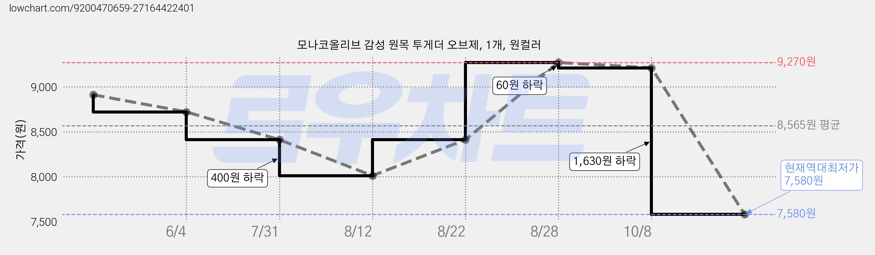 모나코올리브 감성 원목 투게더 오브제, 1개, 원컬러 가격 변동 차트, 현재가 7,580원, 역대최저가