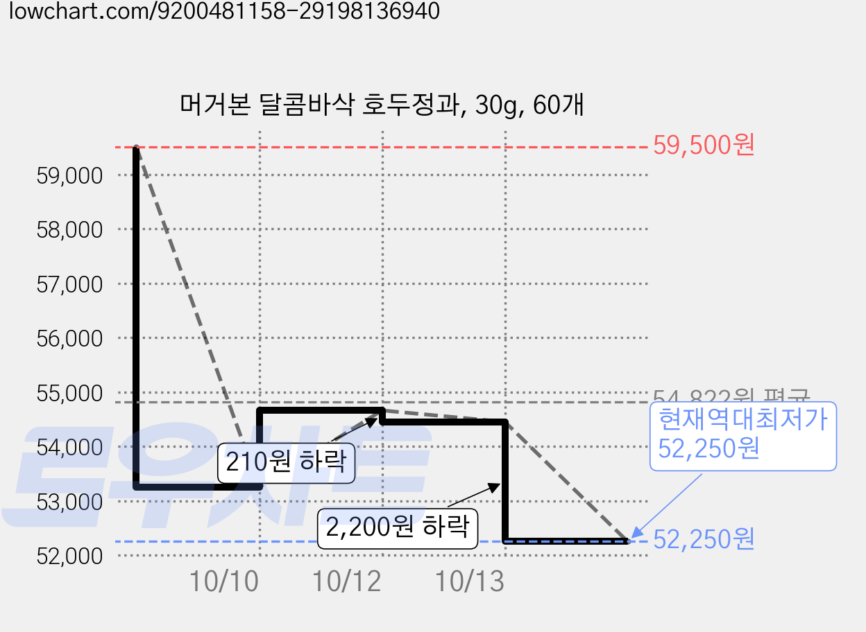머거본 달콤바삭 호두정과, 30g, 60개 가격 변동 차트, 현재가 52,250원, 역대최저가