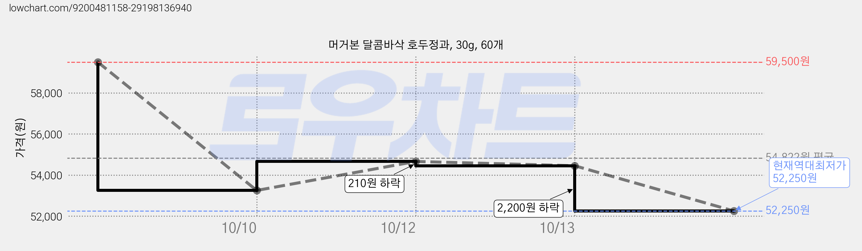 머거본 달콤바삭 호두정과, 30g, 60개 가격 변동 차트, 현재가 52,250원, 역대최저가