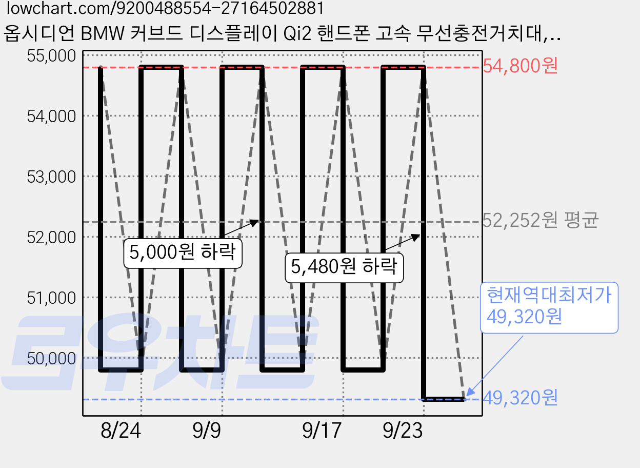 옵시디언 BMW 커브드 디스플레이 Qi2 핸드폰 고속 무선충전거치대, 블랙, CT-MW9PE+CT-HCB03 가격 변동 차트, 현재가 49,320원, 역대최저가