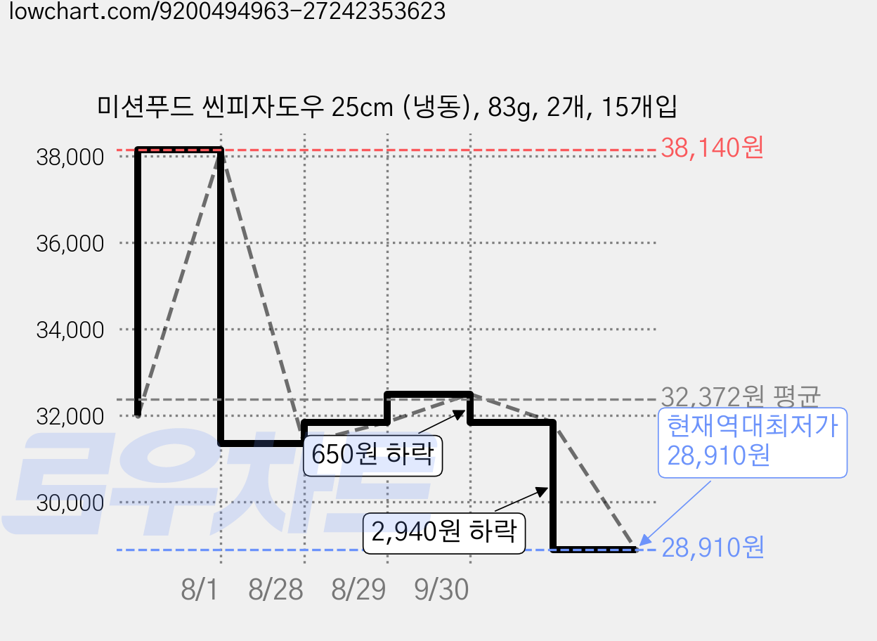 미션푸드 씬피자도우 25cm (냉동), 83g, 2개, 15개입 가격 변동 차트, 현재가 28,910원, 역대최저가