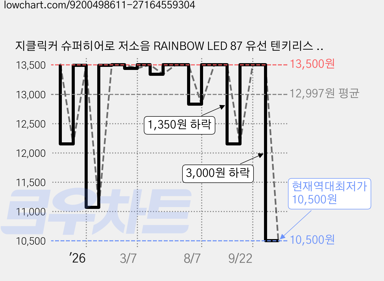 지클릭커 슈퍼히어로 저소음 RAINBOW LED 87 유선 텐키리스 게이밍 키보드, WHITE, G3 PLUS, 제조사축 가격 변동 차트, 현재가 10,500원, 역대최저가