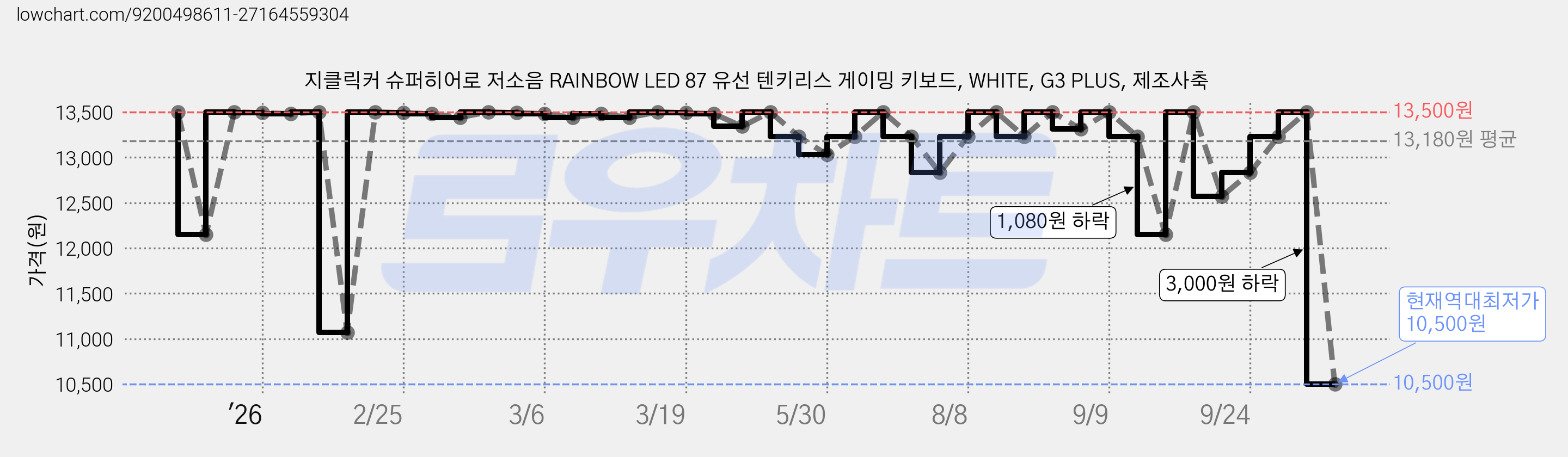 지클릭커 슈퍼히어로 저소음 RAINBOW LED 87 유선 텐키리스 게이밍 키보드, WHITE, G3 PLUS, 제조사축 가격 변동 차트, 현재가 10,500원, 역대최저가