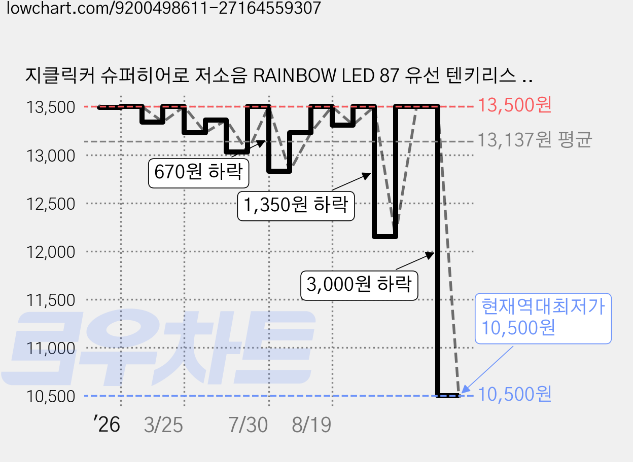 지클릭커 슈퍼히어로 저소음 RAINBOW LED 87 유선 텐키리스 게이밍 키보드, BLACK, G3 PLUS, 제조사축 가격 변동 차트, 현재가 10,500원, 역대최저가