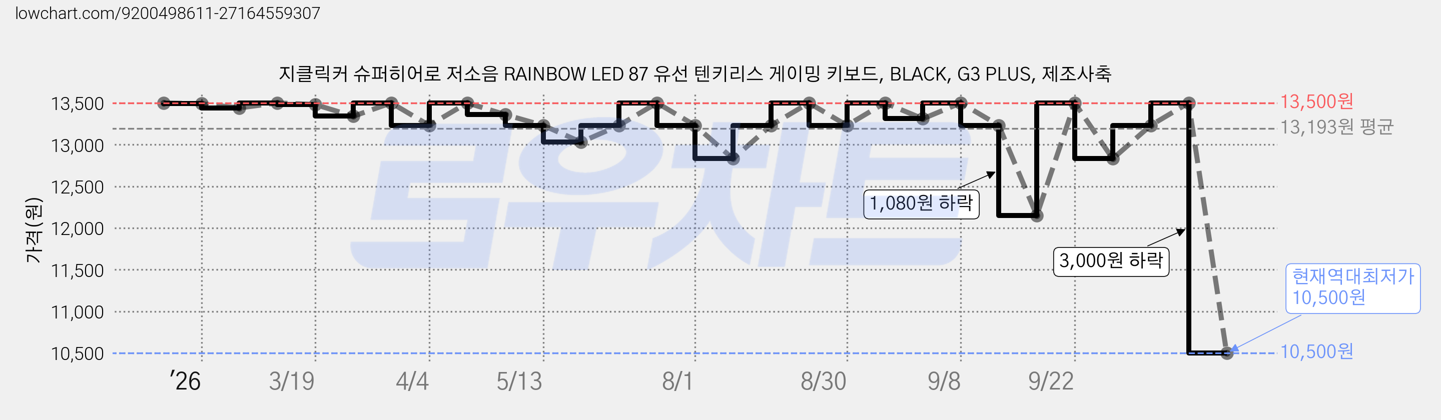 지클릭커 슈퍼히어로 저소음 RAINBOW LED 87 유선 텐키리스 게이밍 키보드, BLACK, G3 PLUS, 제조사축 가격 변동 차트, 현재가 10,500원, 역대최저가