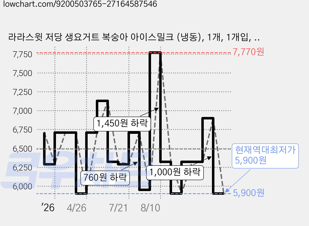 라라스윗 저당 생요거트 복숭아 아이스밀크 (냉동), 1개, 1개입, 474ml 가격 변동 차트, 현재가 5,900원, 역대최저가