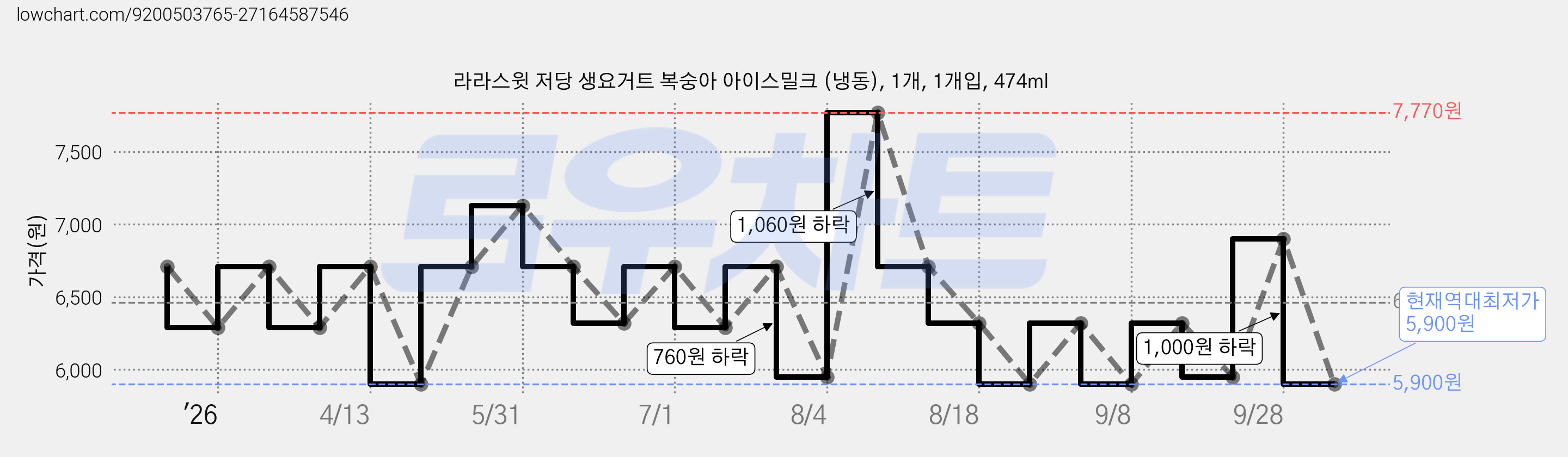 라라스윗 저당 생요거트 복숭아 아이스밀크 (냉동), 1개, 1개입, 474ml 가격 변동 차트, 현재가 5,900원, 역대최저가