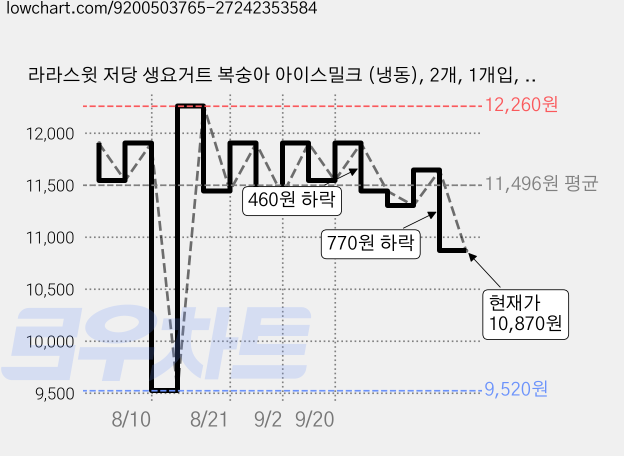 라라스윗 저당 생요거트 복숭아 아이스밀크 (냉동), 2개, 1개입, 474ml 가격 변동 차트, 현재가 10,870원, 관측 최저가 9,520원