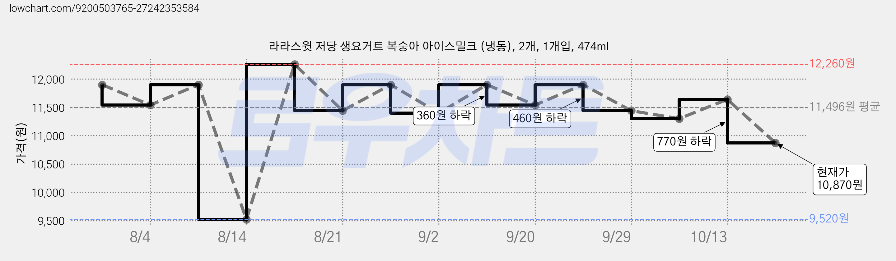 라라스윗 저당 생요거트 복숭아 아이스밀크 (냉동), 2개, 1개입, 474ml 가격 변동 차트, 현재가 10,870원, 관측 최저가 9,520원