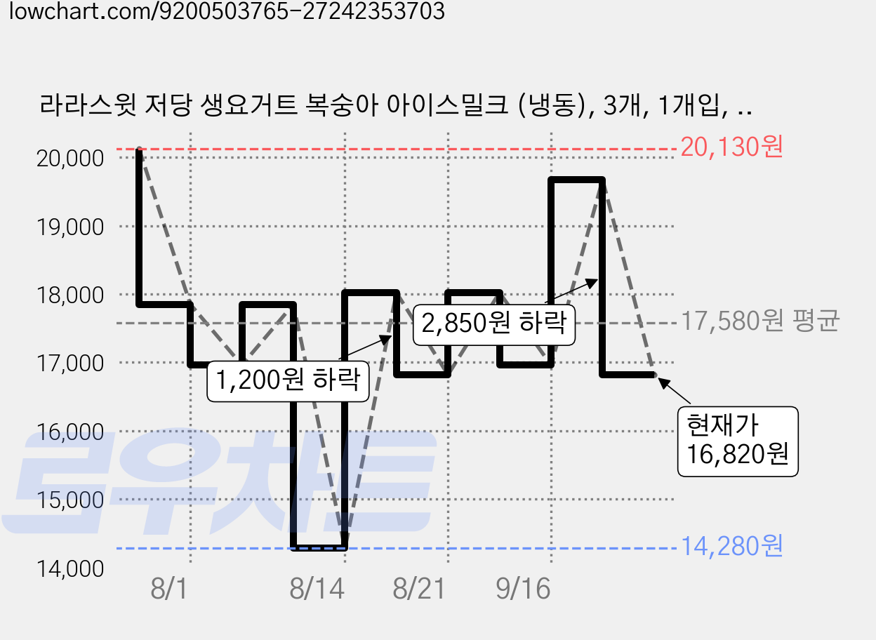 라라스윗 저당 생요거트 복숭아 아이스밀크 (냉동), 3개, 1개입, 474ml 가격 변동 차트, 현재가 16,820원, 관측 최저가 14,280원