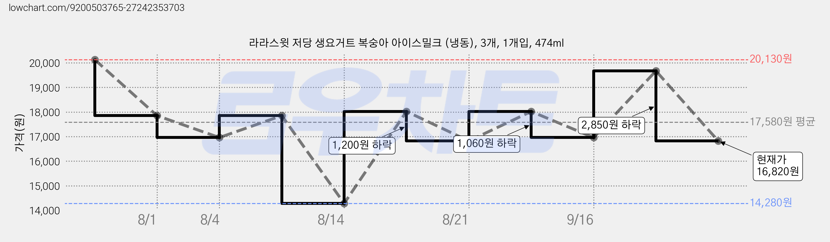 라라스윗 저당 생요거트 복숭아 아이스밀크 (냉동), 3개, 1개입, 474ml 가격 변동 차트, 현재가 16,820원, 관측 최저가 14,280원