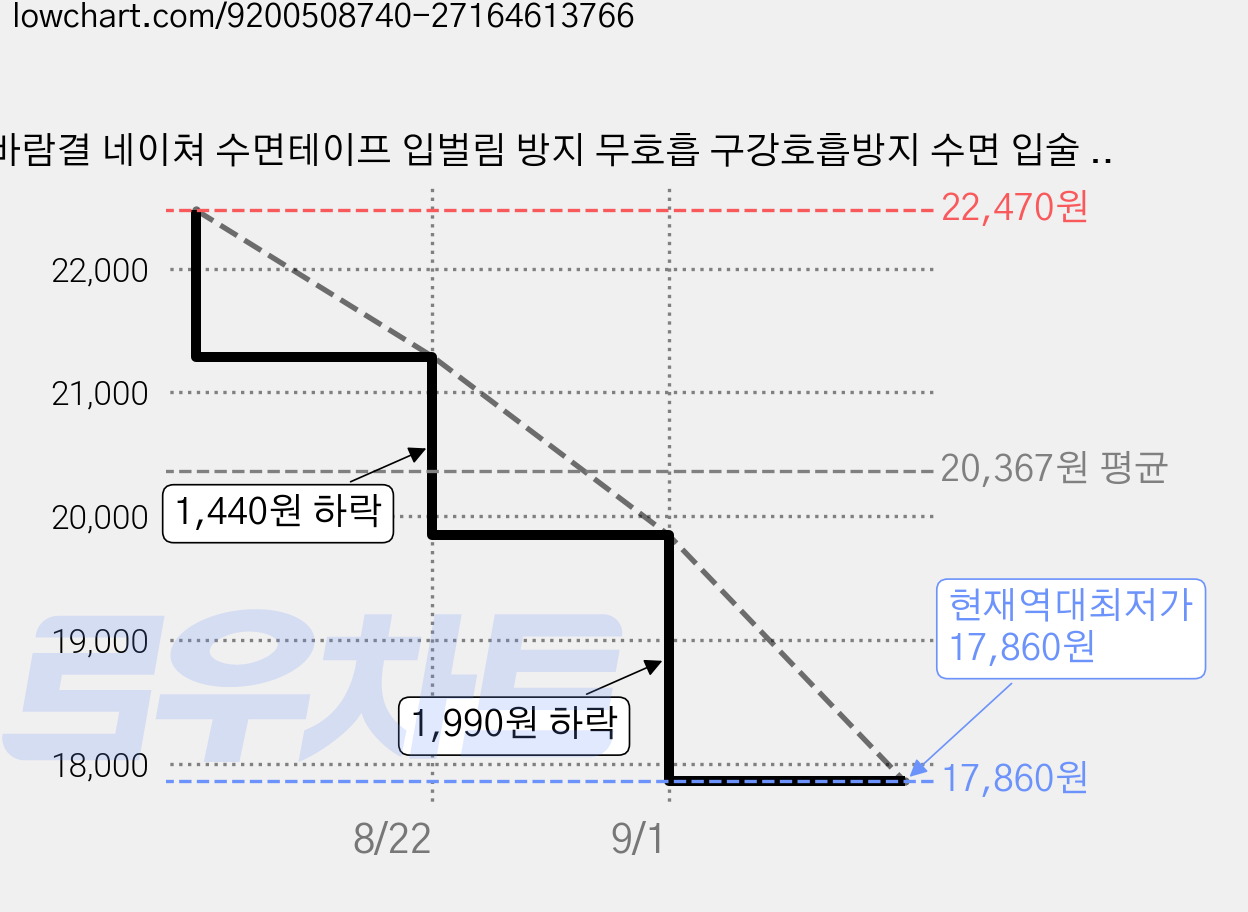 바람결 네이쳐 수면테이프 입벌림 방지 무호흡 구강호흡방지 수면 입술 밴드-밀봉형 에어홀형 60p, 2개 가격 변동 차트, 현재가 17,860원, 역대최저가