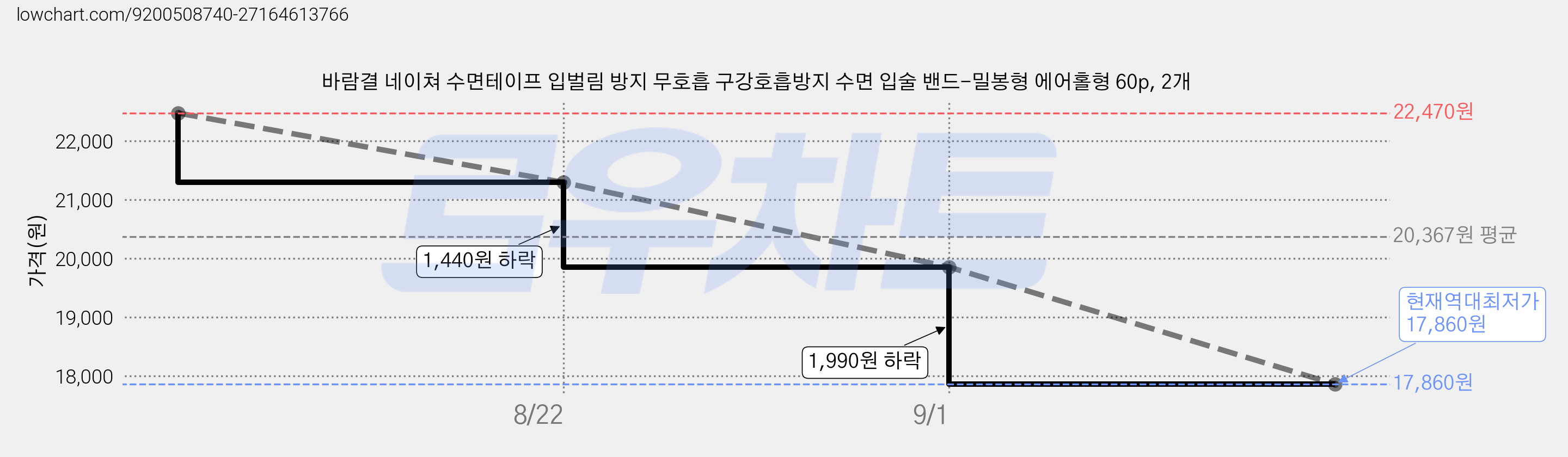 바람결 네이쳐 수면테이프 입벌림 방지 무호흡 구강호흡방지 수면 입술 밴드-밀봉형 에어홀형 60p, 2개 가격 변동 차트, 현재가 17,860원, 역대최저가