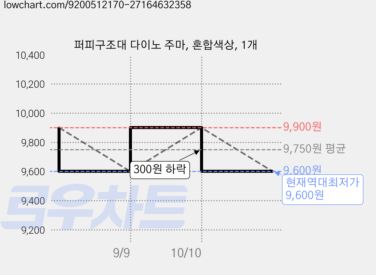 퍼피구조대 다이노 주마, 혼합색상, 1개 가격 변동 차트, 현재가 9,600원, 역대최저가