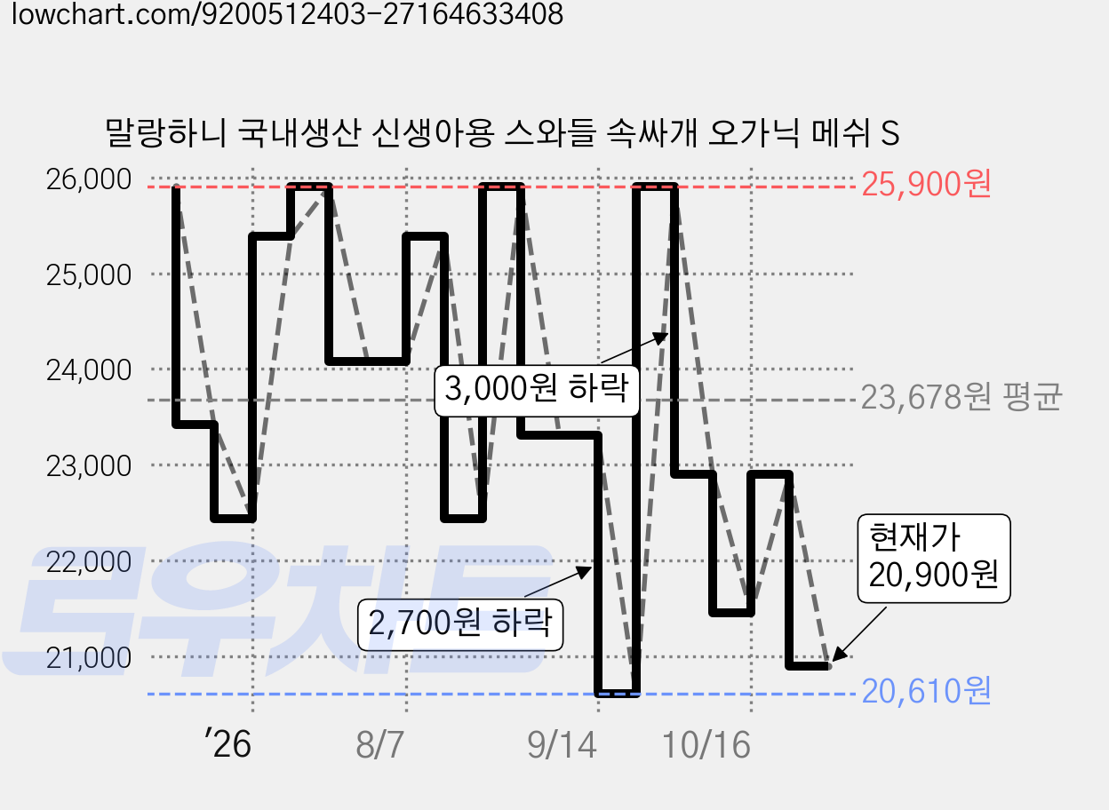 말랑하니 국내생산 신생아용 스와들 속싸개 오가닉 메쉬 S 가격 변동 차트, 현재가 20,900원, 관측 최저가 20,610원