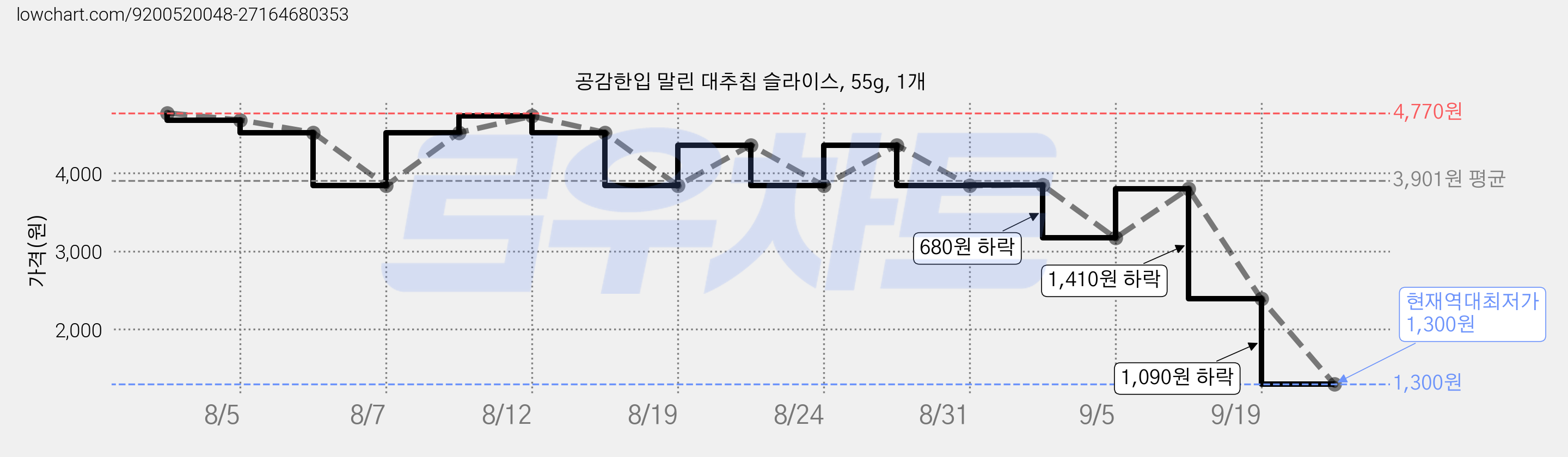 공감한입 말린 대추칩 슬라이스, 55g, 1개 가격 변동 차트, 현재가 1,300원, 역대최저가