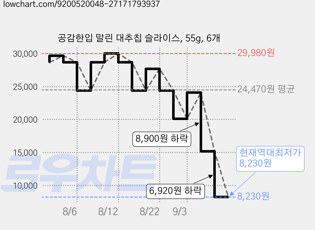 공감한입 말린 대추칩 슬라이스, 55g, 6개 가격 변동 차트, 현재가 8,230원, 역대최저가