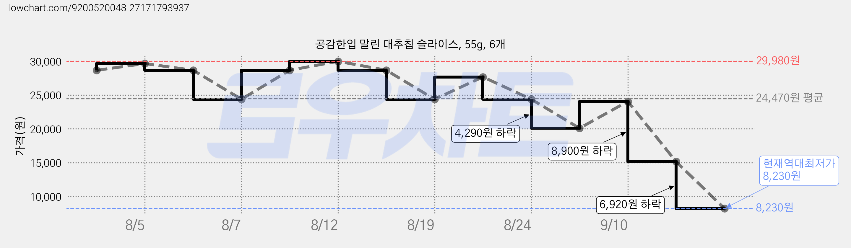 공감한입 말린 대추칩 슬라이스, 55g, 6개 가격 변동 차트, 현재가 8,230원, 역대최저가
