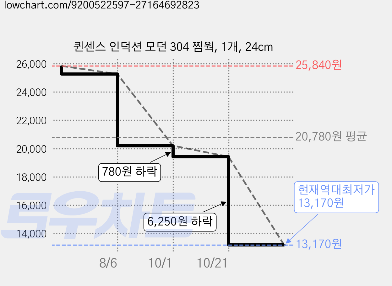 퀸센스 인덕션 모던 304 찜웍, 1개, 24cm 가격 변동 차트, 현재가 13,170원, 역대최저가