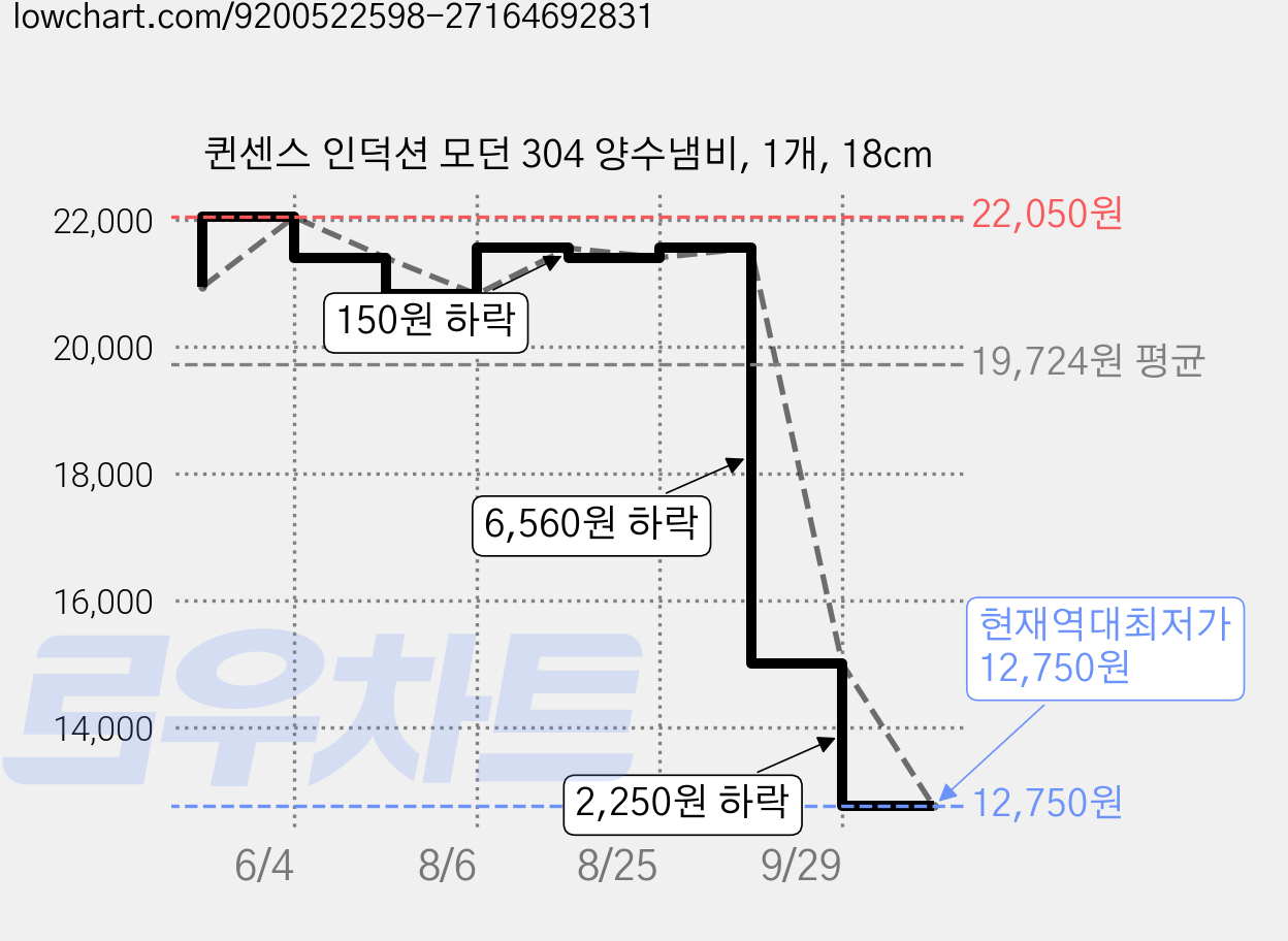 퀸센스 인덕션 모던 304 양수냄비, 1개, 18cm 가격 변동 차트, 현재가 12,750원, 역대최저가