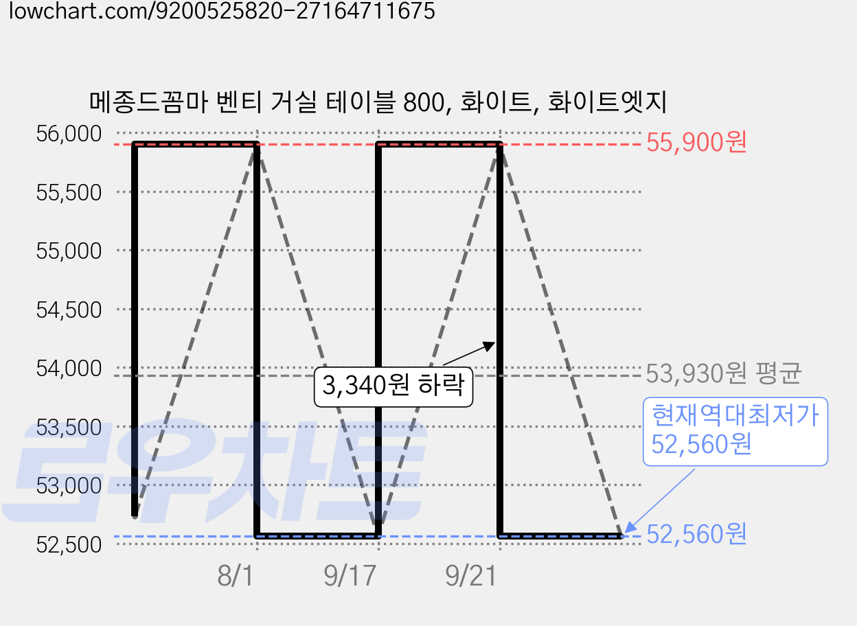 메종드꼼마 벤티 거실 테이블 800, 화이트, 화이트엣지 가격 변동 차트, 현재가 52,560원, 역대최저가