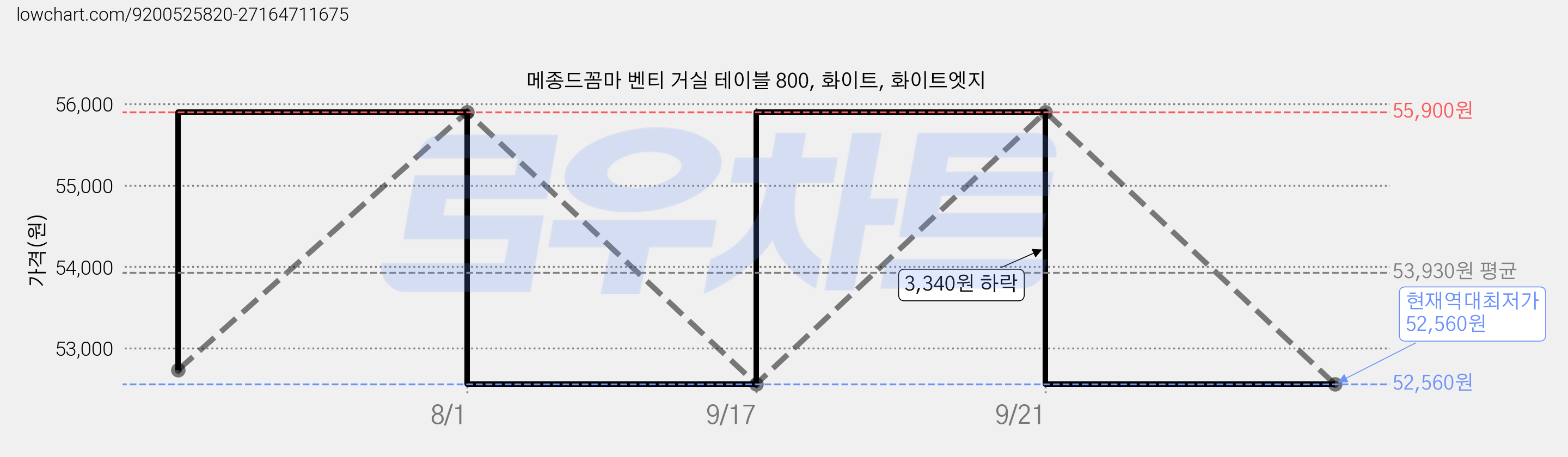 메종드꼼마 벤티 거실 테이블 800, 화이트, 화이트엣지 가격 변동 차트, 현재가 52,560원, 역대최저가