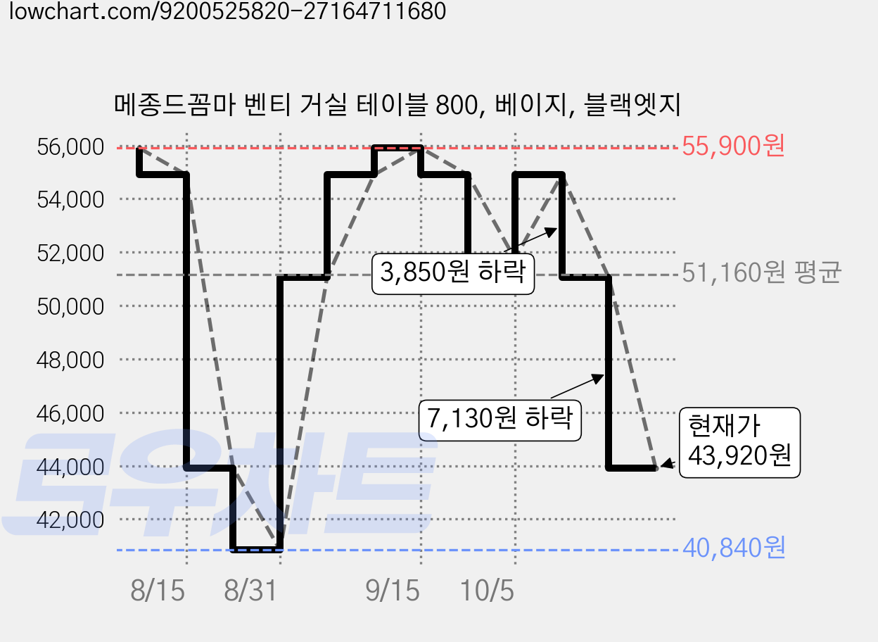 메종드꼼마 벤티 거실 테이블 800, 베이지, 블랙엣지 가격 변동 차트, 현재가 43,920원, 관측 최저가 40,840원