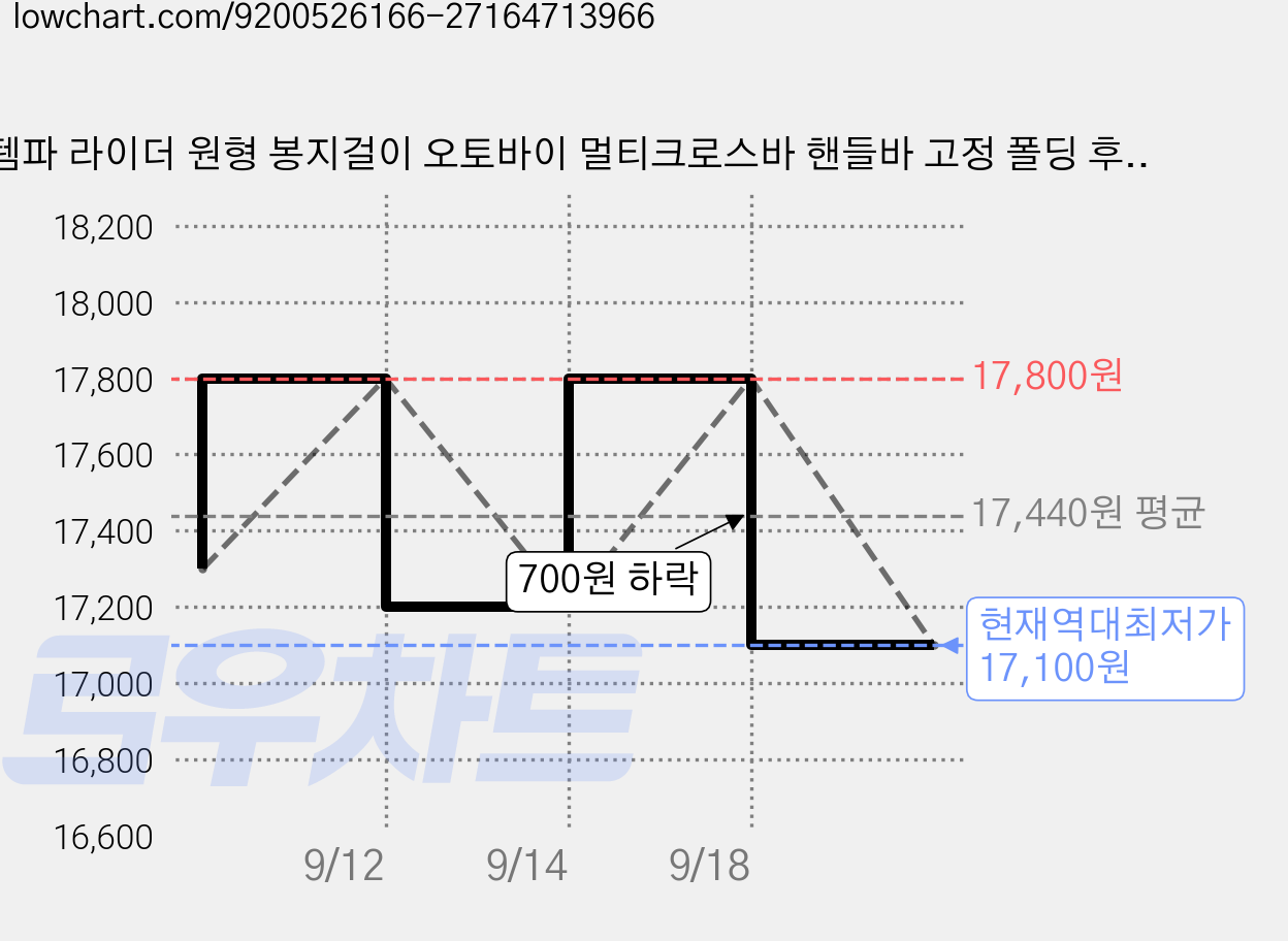 템파 라이더 원형 봉지걸이 오토바이 멀티크로스바 핸들바 고정 폴딩 후크, 1개, 그레이 가격 변동 차트, 현재가 17,100원, 역대최저가