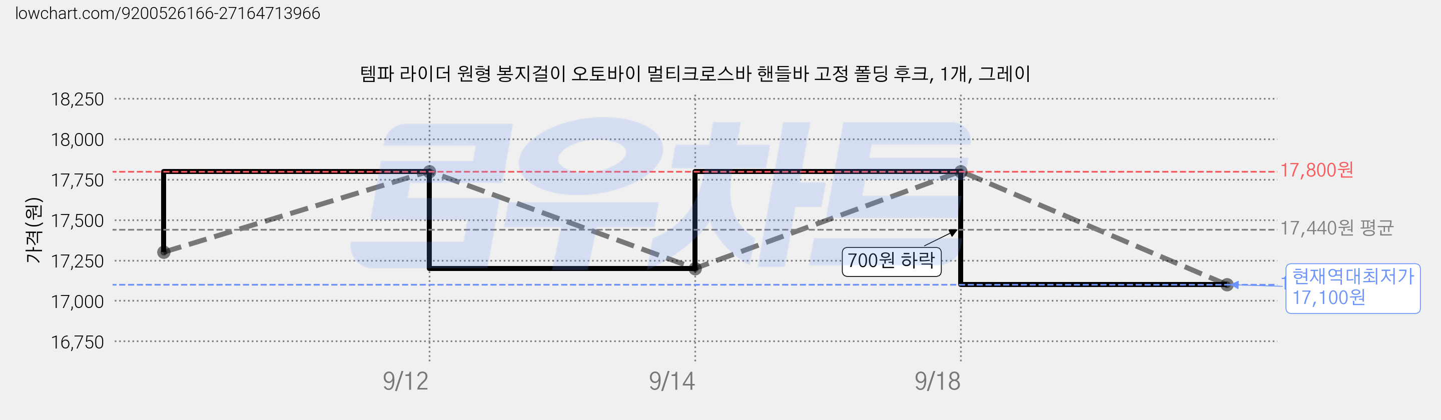 템파 라이더 원형 봉지걸이 오토바이 멀티크로스바 핸들바 고정 폴딩 후크, 1개, 그레이 가격 변동 차트, 현재가 17,100원, 역대최저가