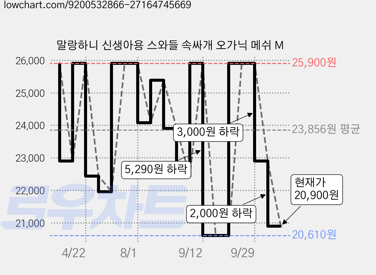 말랑하니 신생아용 스와들 속싸개 오가닉 메쉬 M 가격 변동 차트, 현재가 20,900원, 관측 최저가 20,610원