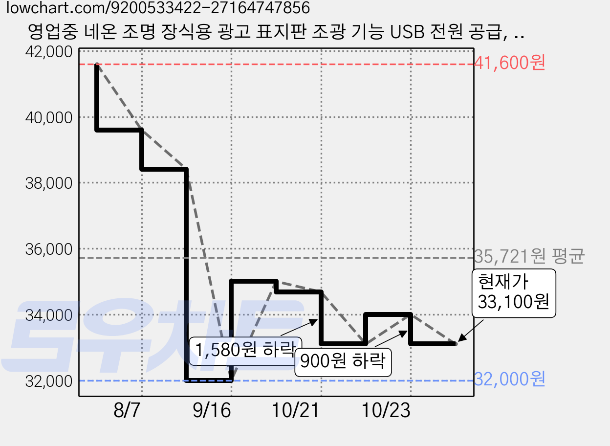 영업중 네온 조명 장식용 광고 표지판 조광 기능 USB 전원 공급, 혼합색상 가격 변동 차트, 현재가 33,100원, 관측 최저가 32,000원