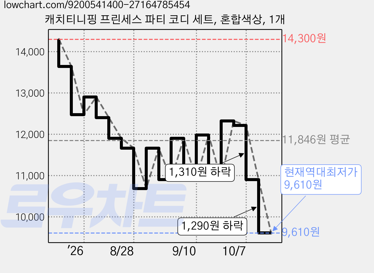 캐치티니핑 프린세스 파티 코디 세트, 혼합색상, 1개 가격 변동 차트, 현재가 9,610원, 역대최저가
