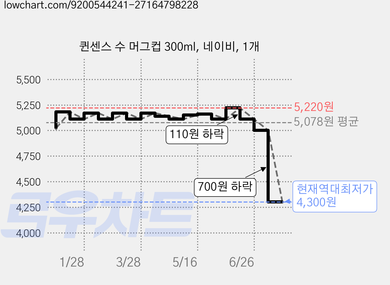 퀸센스 수 머그컵 300ml, 네이비, 1개 가격 변동 차트, 현재가 4,300원, 역대최저가