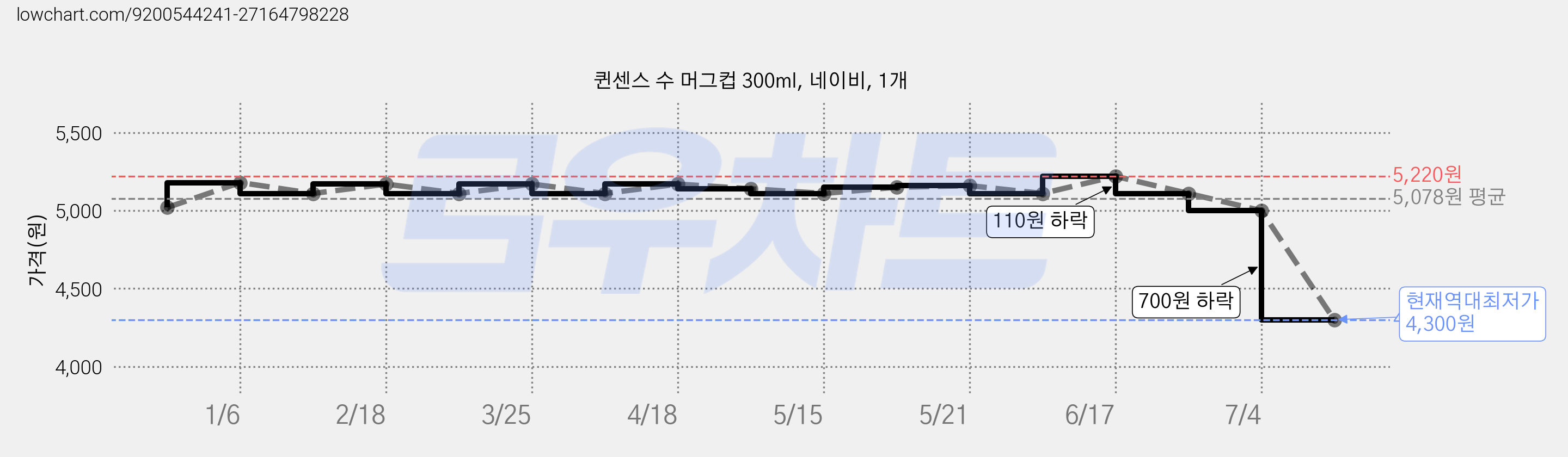 퀸센스 수 머그컵 300ml, 네이비, 1개 가격 변동 차트, 현재가 4,300원, 역대최저가