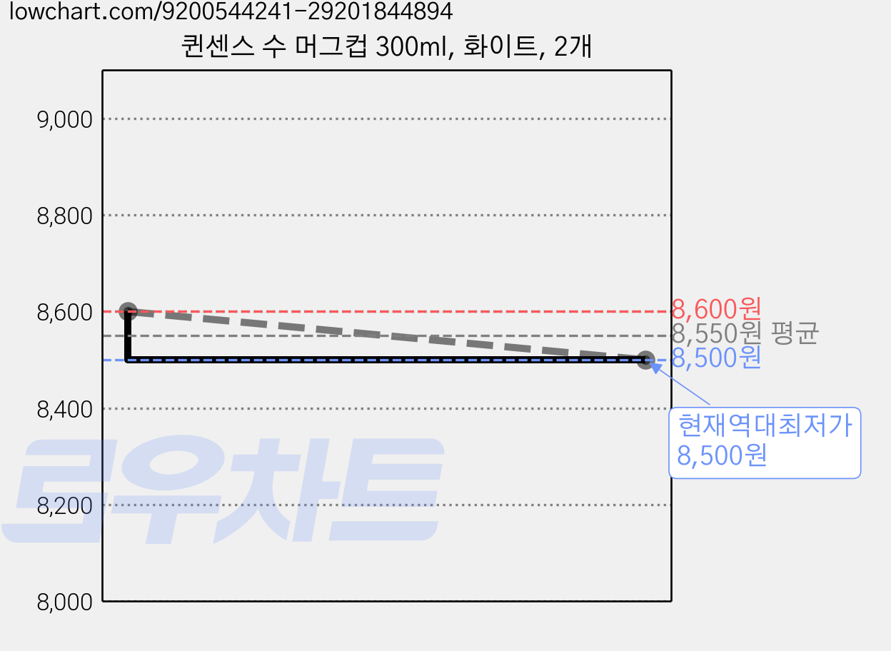 퀸센스 수 머그컵 300ml, 화이트, 2개 가격 변동 차트, 현재가 8,500원, 역대최저가