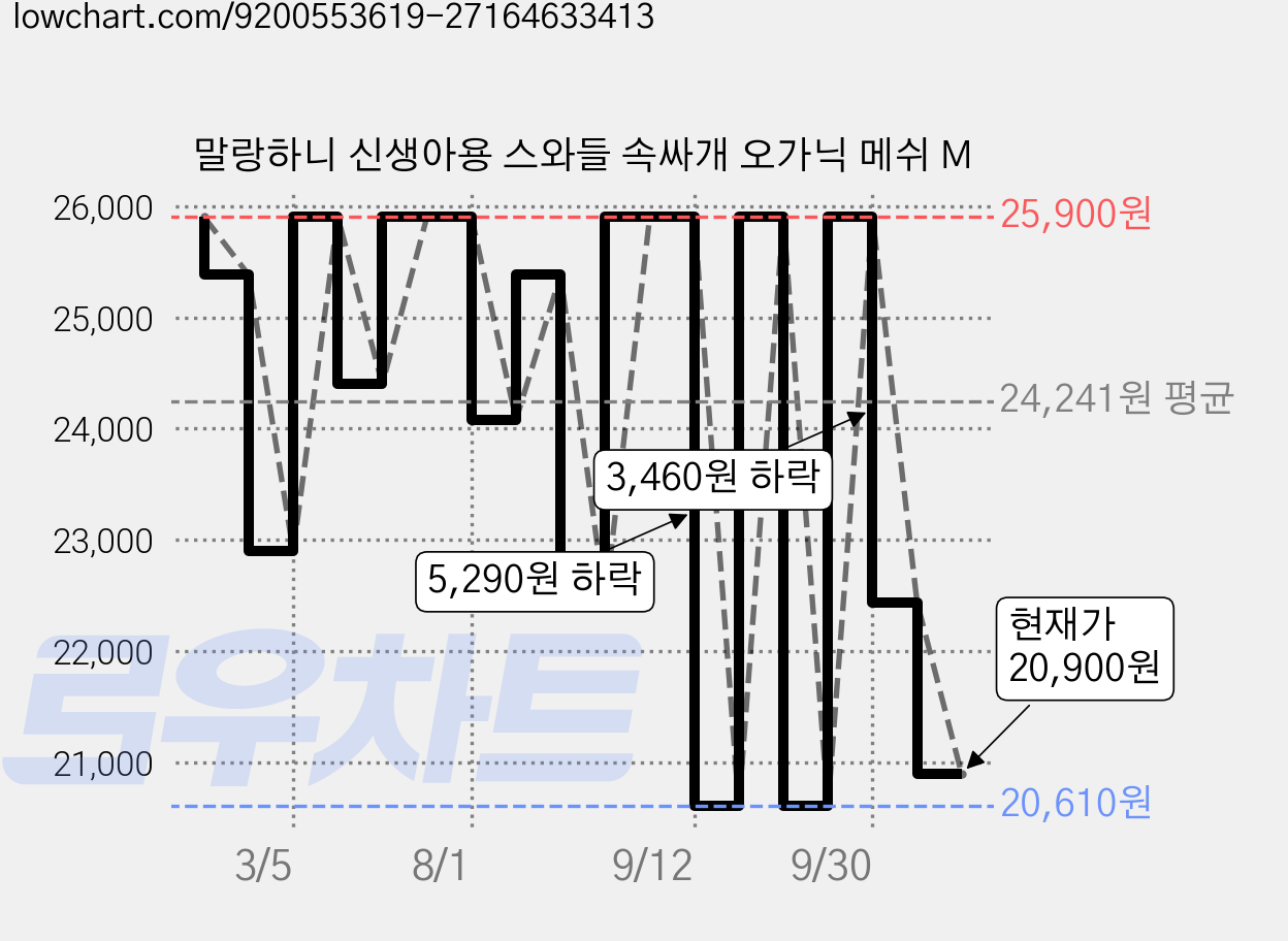 말랑하니 신생아용 스와들 속싸개 오가닉 메쉬 M 가격 변동 차트, 현재가 20,900원, 관측 최저가 20,610원