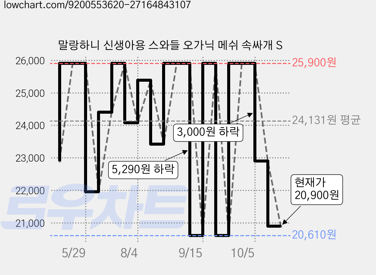말랑하니 신생아용 스와들 오가닉 메쉬 속싸개 S 가격 변동 차트, 현재가 20,900원, 관측 최저가 20,610원