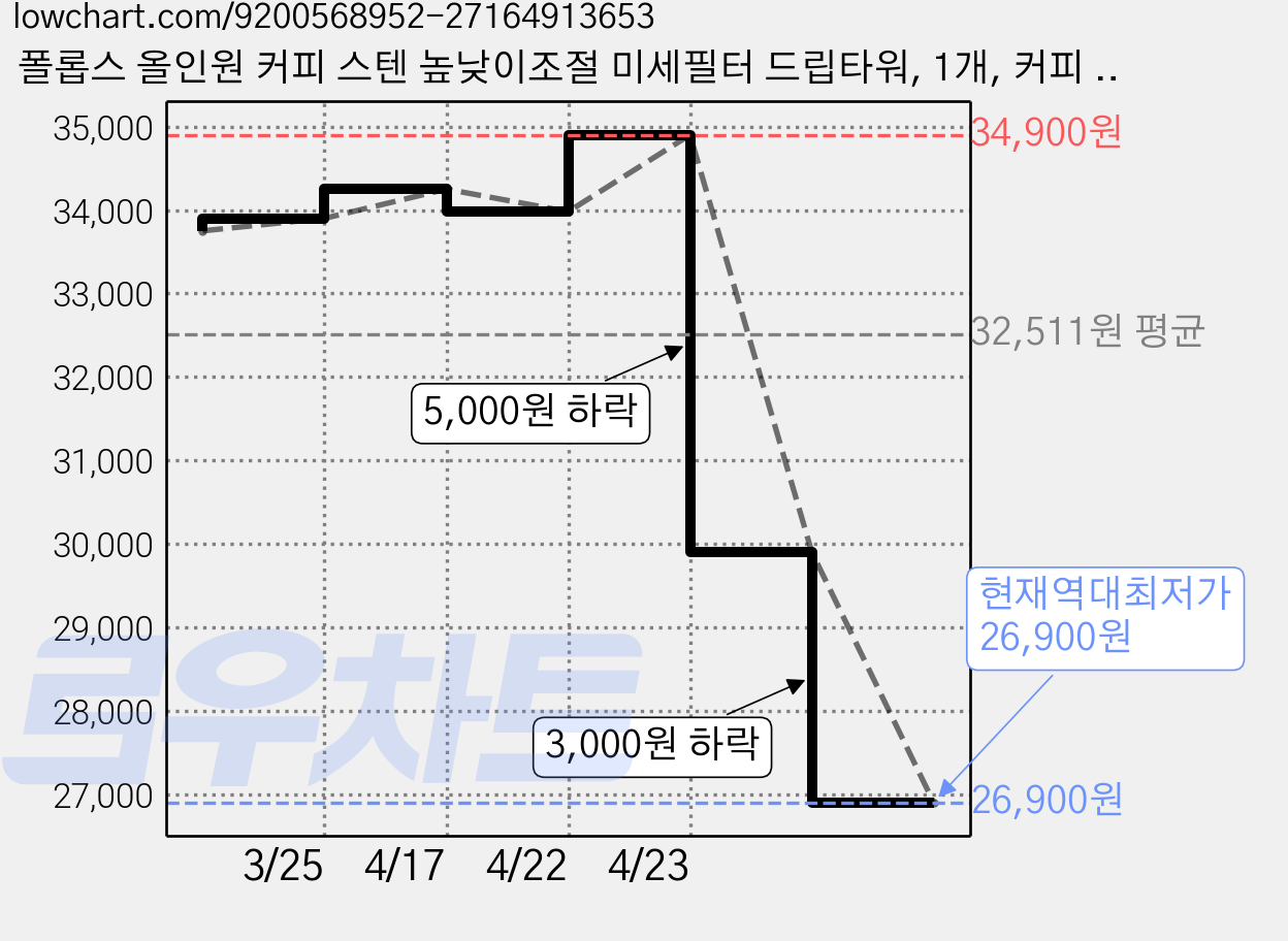 폴롭스 올인원 커피 스텐 높낮이조절 미세필터 드립타워, 1개, 커피 드립 타워 + 마그네틱 홀더 + 스테인레스 필터 + 컵 받침대, 500ml 가격 변동 차트, 현재가 26,900원, 역대최저가