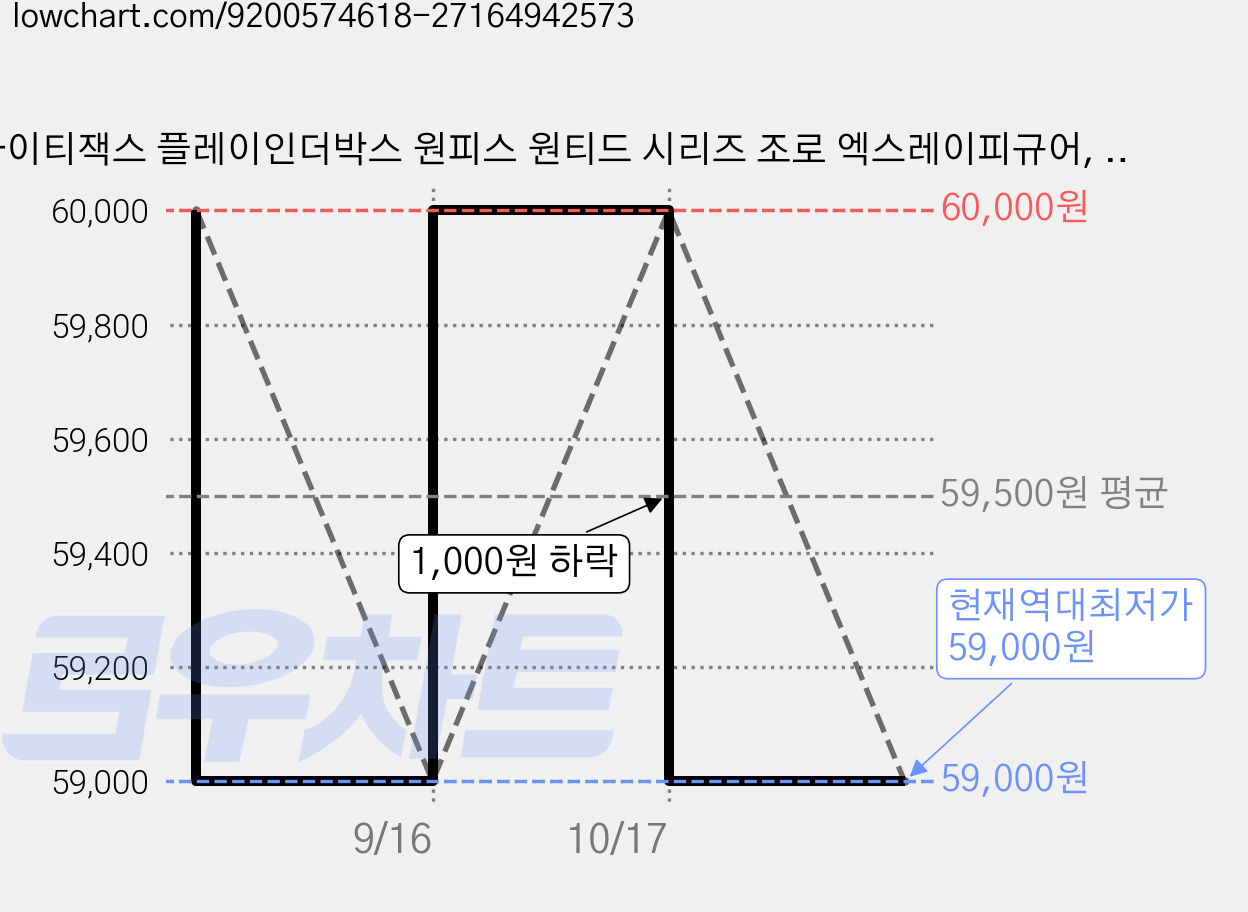 마이티잭스 플레이인더박스 원피스 원티드 시리즈 조로 엑스레이피규어, 1세트 가격 변동 차트, 현재가 59,000원, 역대최저가