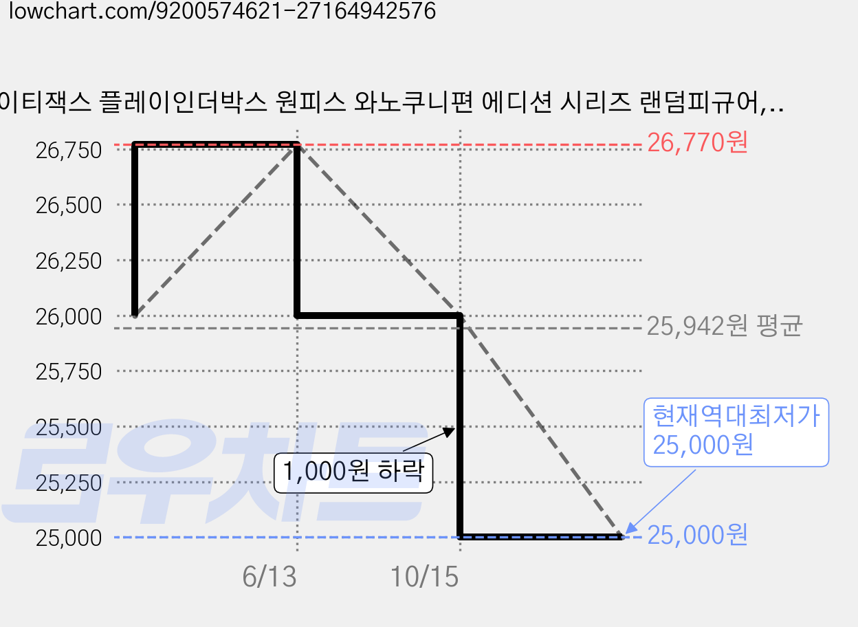 마이티잭스 플레이인더박스 원피스 와노쿠니편 에디션 시리즈 랜덤피규어, 1세트 가격 변동 차트, 현재가 25,000원, 역대최저가