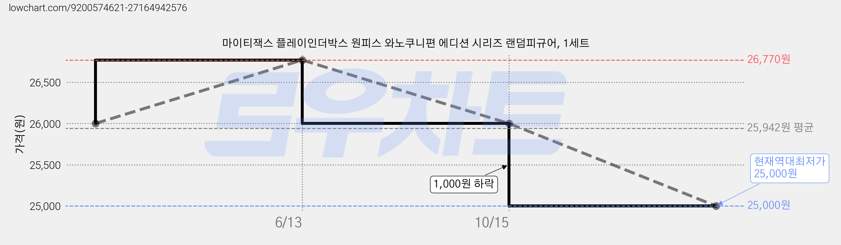 마이티잭스 플레이인더박스 원피스 와노쿠니편 에디션 시리즈 랜덤피규어, 1세트 가격 변동 차트, 현재가 25,000원, 역대최저가
